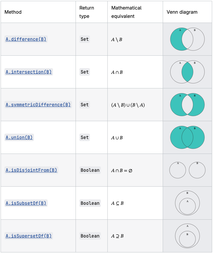MDN set methods